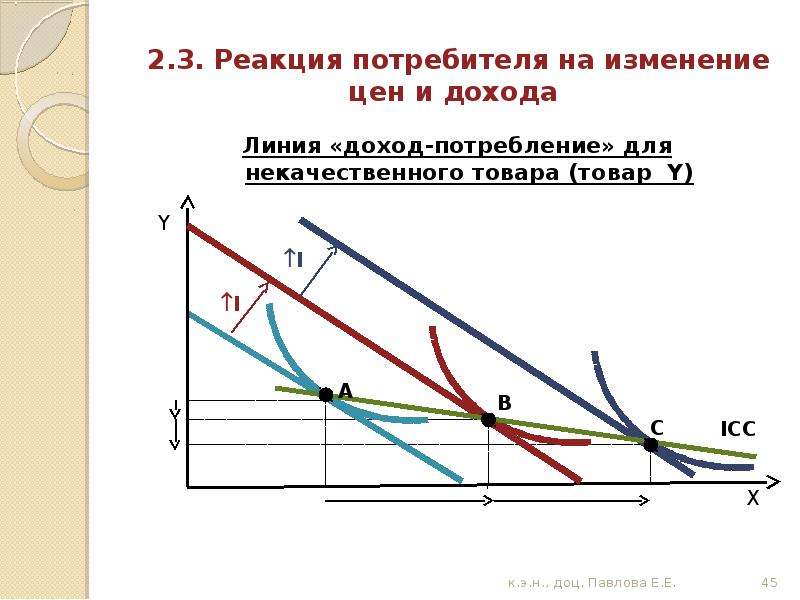 Потребление потребителя. Кривая доход потребление для некачественных товаров. Изменение доходов потребителей. Реакция потребителей на изменение цен. Кривая спроса на некачественный товар.