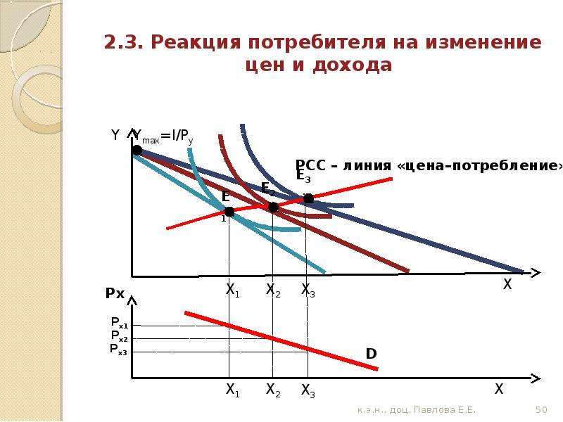 Изменение потребителя. Реакция потребителя на изменение дохода. Линия цена потребление. Реакция потребителей на изменение цен. Реакция потребителя на изменение цены. Линия «цена-потребление»..