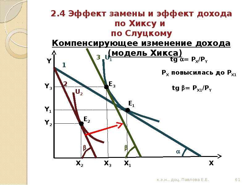 Изменение дохода. Модель Слуцкого и Хикса. График Слуцкого и Хикса. Эффект дохода и замены по Слуцкому и Хиксу. Метод Слуцкого и Хикса.