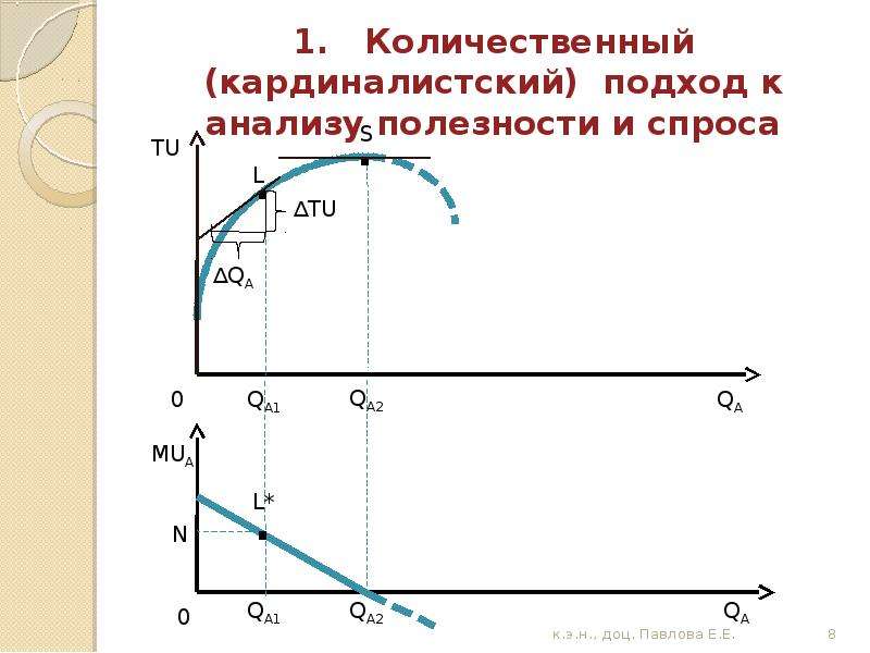 Количественный спрос. Кардиналистский и ординалистский подход к анализу полезности. Количественный подход к анализу полезности. Количественный подход к анализу полезности и спроса. 20. Количественный (кардиналистский) подход к анализу полезности.