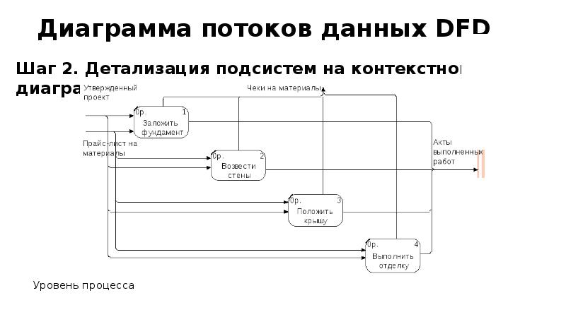 Диаграмма потоковых данных