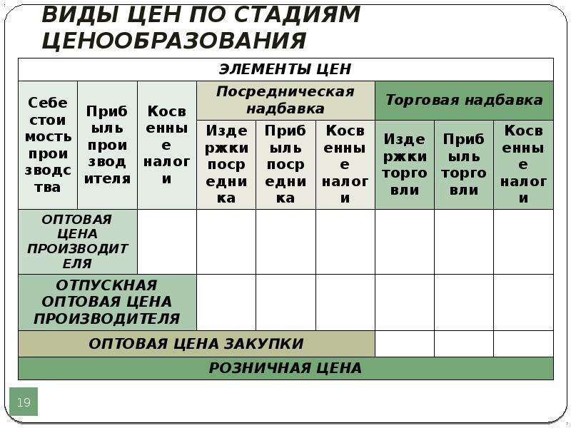 Презентация ценообразование в общественном питании