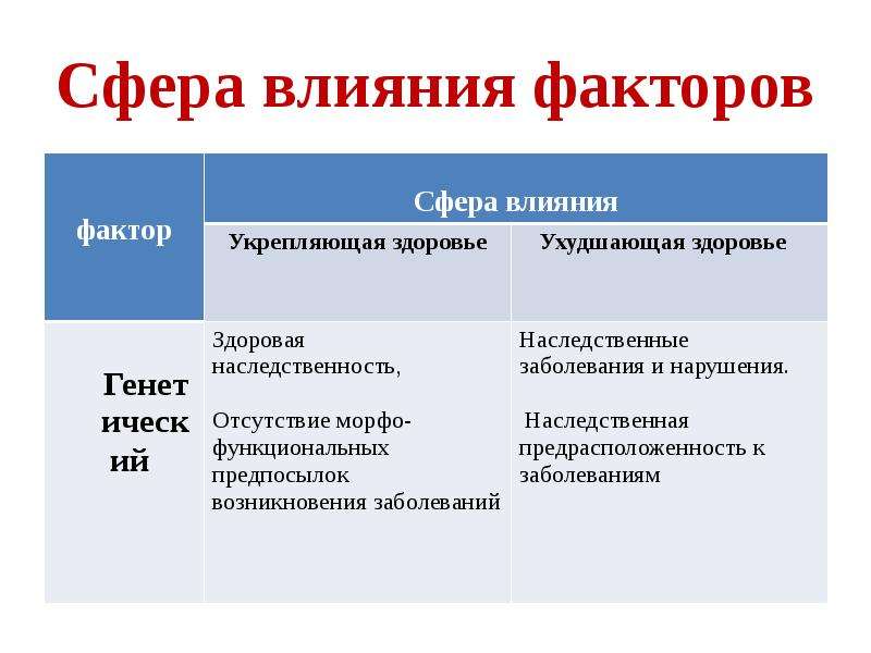 Сферы влияния человека. Сфера влияния. Сферы влияния факторов на здоровье. Таблица сфера влияния факторов на здоровье. Факторы сферы влияющие на здоровье человека.