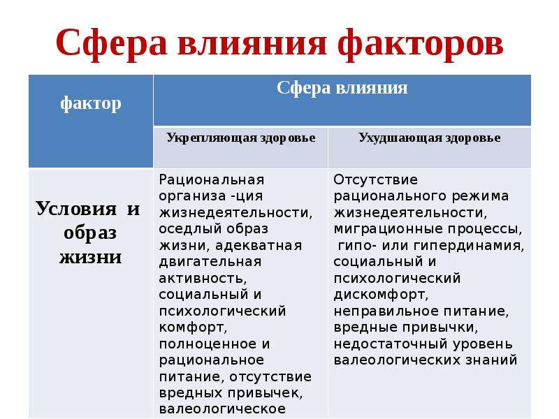 Сфера действуй. Сфера влияния. Сфера влияния человека. Сферы влияния факторов на здоровье. Сфера влияния факторов таблица.