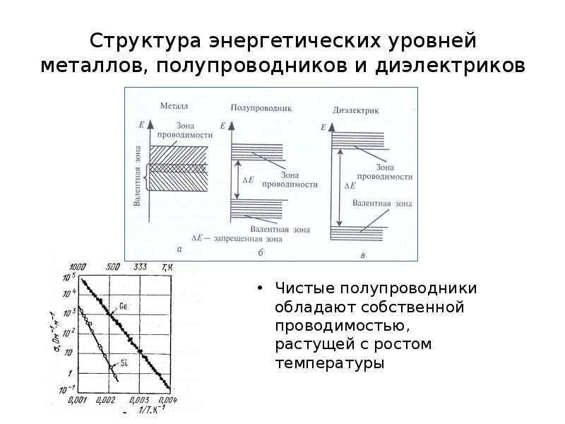 Проводимость график