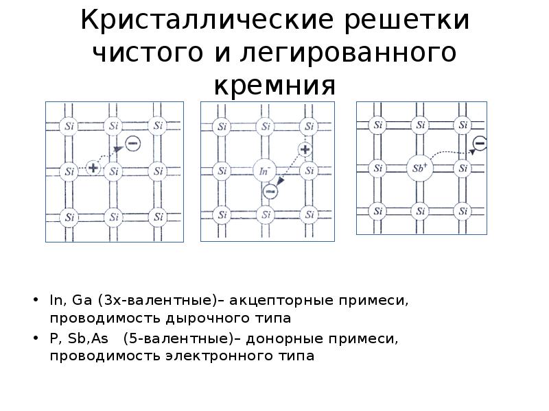 Вид кристаллической решетки кремния. Кремний структура кристаллической решетки. Строение кристаллической решетки кремния. Схема кристаллической решетки кремния. Кристаллическая решетка полупроводника n-типа.