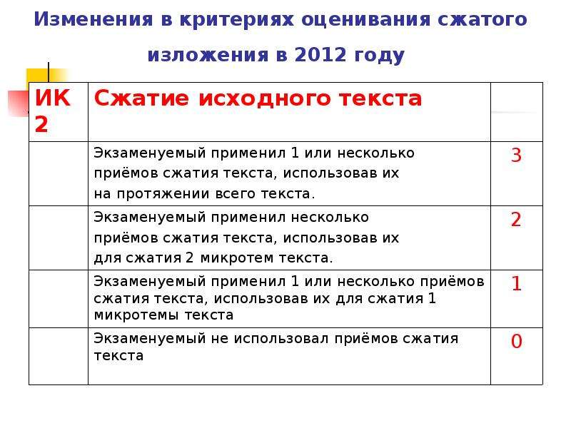 Максимальный балл за изложение огэ