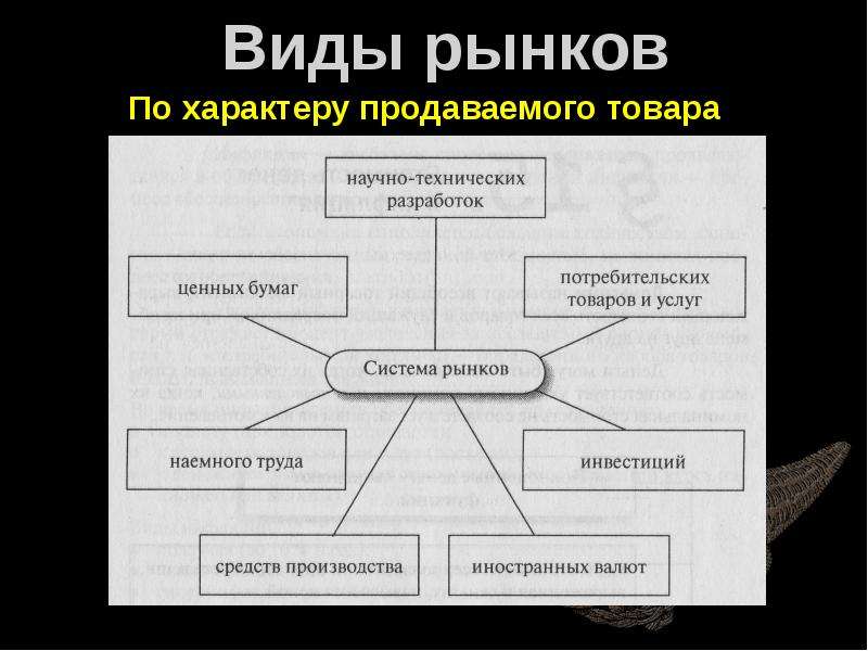 Рынки продаж виды. Виды рынков по виду продаваемого товара. Рынок и рыночная экономика. Рыночная экономика термины. Виды рынков по характеру продаж.