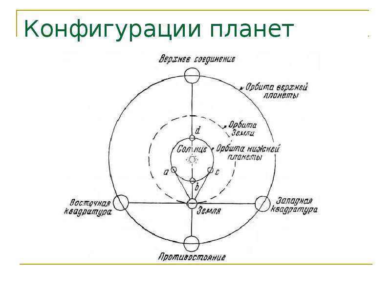 Какие конфигурации планет бывают у внутренних и внешних планет сделать рисунки