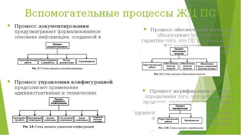 Вспомогательные процессы. Вспомогательные процессы ЖЦ. Процессы ЖЦ ПС. Вспомогательные процессы (документирование. Схема ЖЦ процесса.