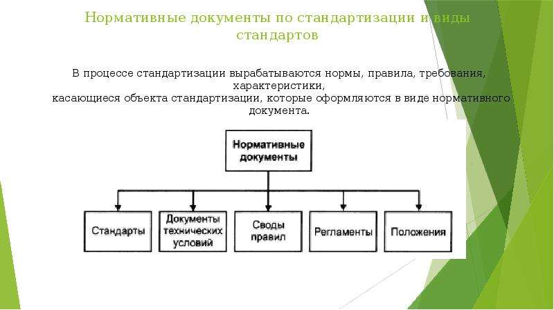 Схема уровней стандартизации