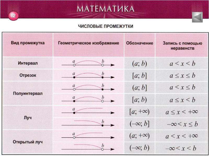 Укажите обозначение числового промежутка изображенного на рисунке