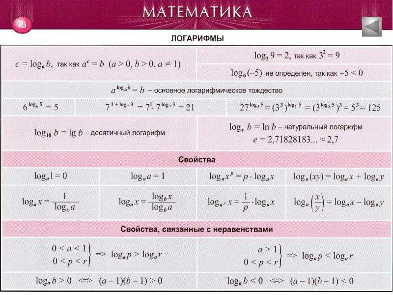 Математика 91 4. Основные логарифмические тождества. Основные логарифмические тождества формулы. Основное логарифмическое тождество формула. Тождество логарифмов.