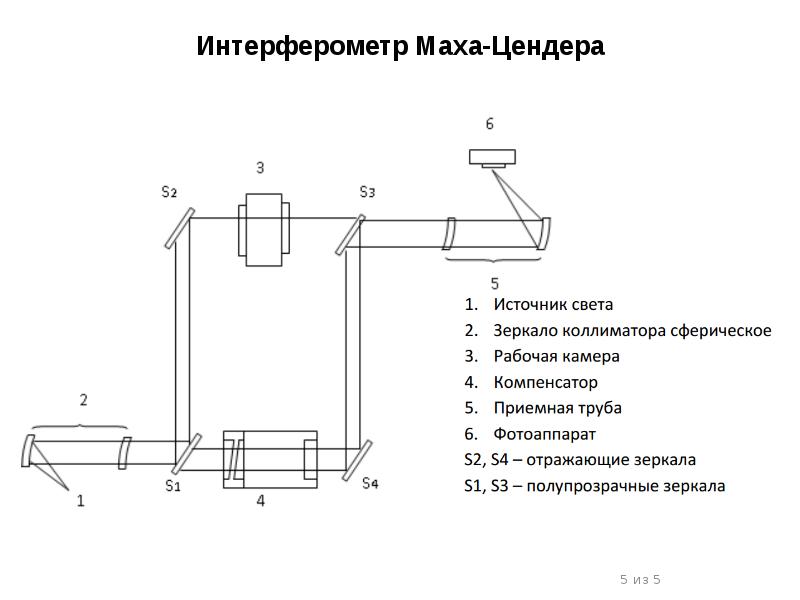 Описание установки. Схема интерферометра Маха Цендера. Электрооптический модулятор Маха-Цендера. Волоконный интерферометр Маха Цендера. Интерферометр ИТ-200 схема электрическая принципиальная.