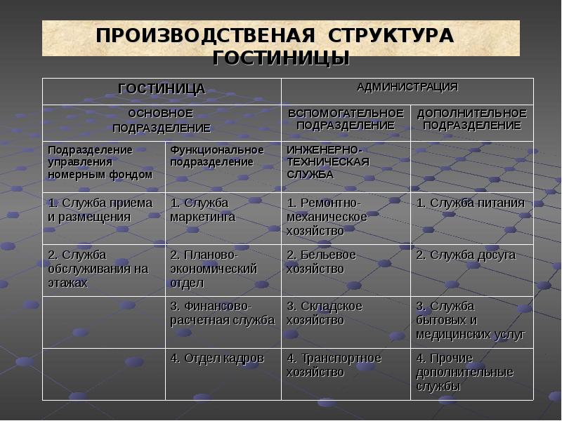 Характеристика структуры гостиницы