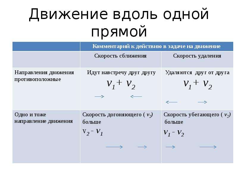 Движение вдоль прямой