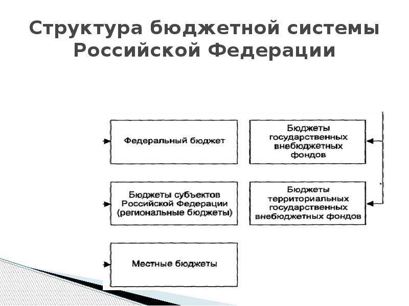 Структура бюджетной системы. Структура бюджетной системы РФ схема. Структура бюджетной системы РФ. Структура бюджетной системы Российской Федерации схема. Структура бюджетной системы России.