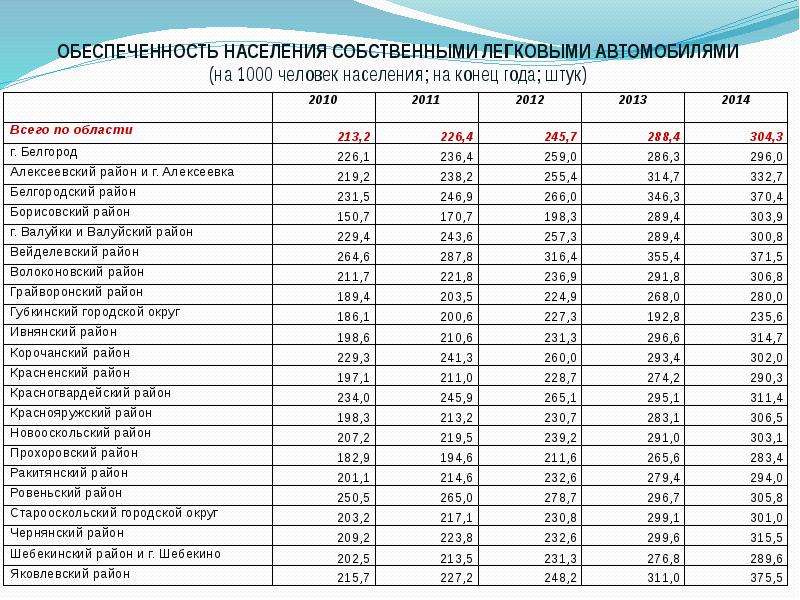 Белгород население численность. Плотность населения Белгородской области. Национальный состав Белгородской области. Белгородская область 2017 население. Белгород Губерния статистика.