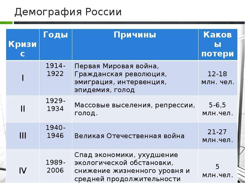 Каковы потери российских. Республика Коми демография.