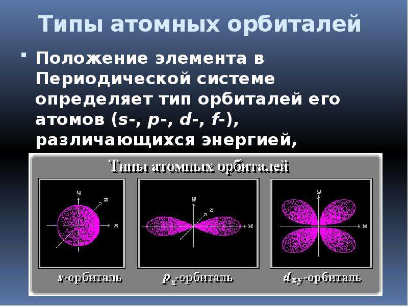 Электронные орбитали презентация