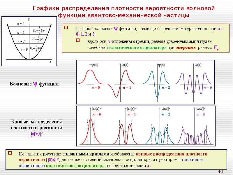 На рисунке схематически представлены графики распределения плотности вероятности обнаружения