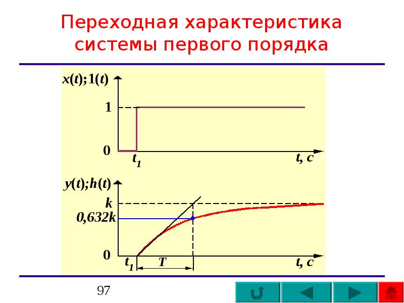 Параметры динамической модели