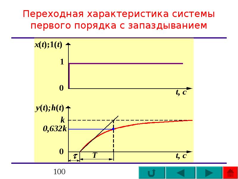 Теорема запаздывания изображения