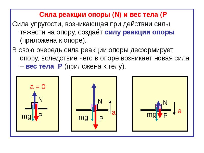 На каком рисунке буква f обозначает вес тела