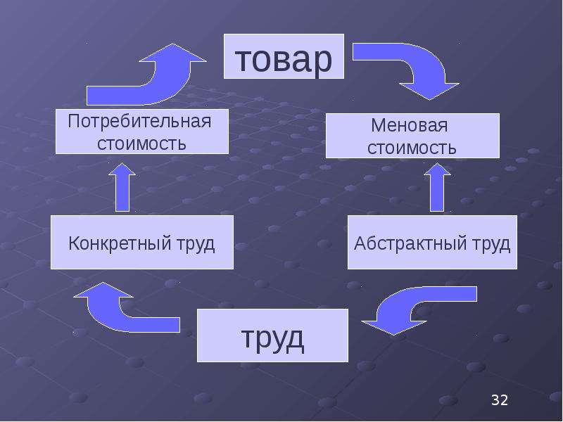 Конкретный труд это. Конкретный и абстрактный труд. Конкретный труд. Меновая стоимость труда. Потребительная стоимость труда это.