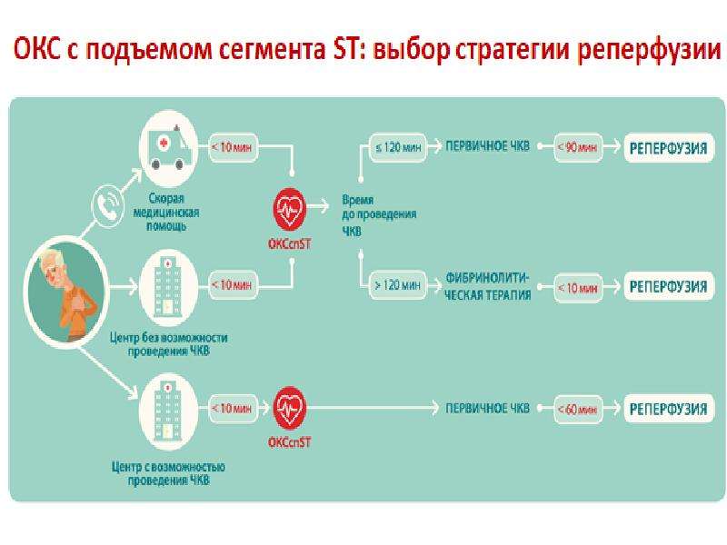 Острый коронарный синдром карта вызова скорой медицинской