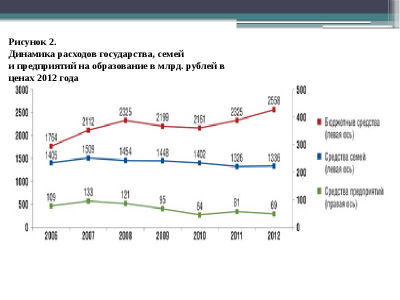 Динамика образование. Расходы государства на образование. Динамика расходов на образование. Динамика расходов организации. Динамика расходов на образование в России.