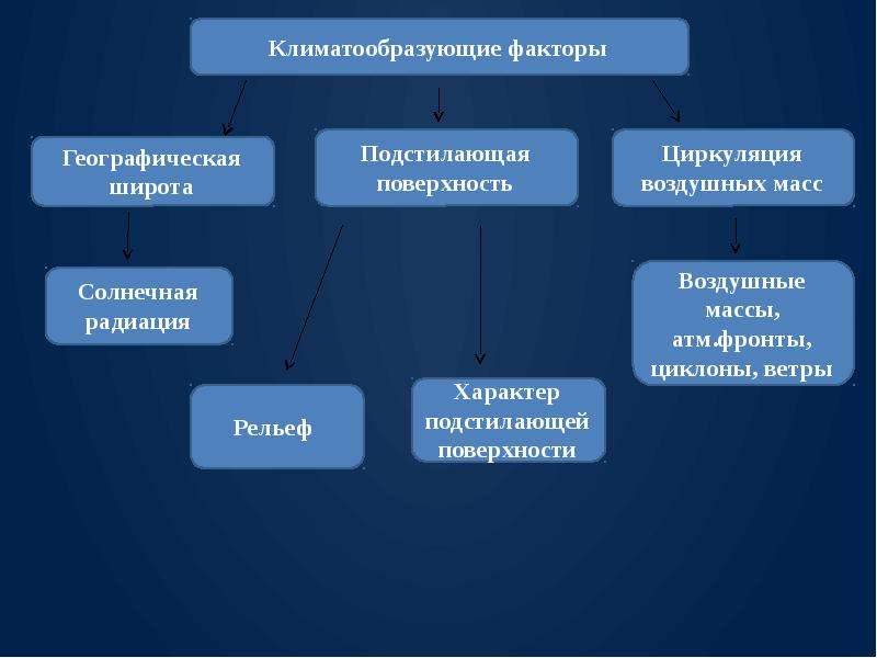 Географическая широта важнейший климатообразующий фактор. Климатообразующие факторы ЦИР. Климатообразующий фактор циркуляция воздушных масс. Климатообразующие факторы циркуляция. Климатообразующие факторы циркуляция воздушных масс.