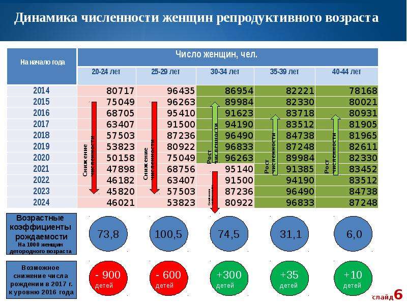 Фертильный возраст женщины. Количество женщин репродуктивного возраста. Численность женщин фертильного возраста. Динамика количества женщин фертильного возраста в России. Динамика численности женщин.