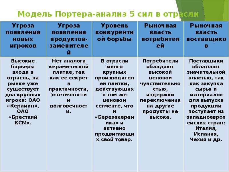 Анализ сил портера