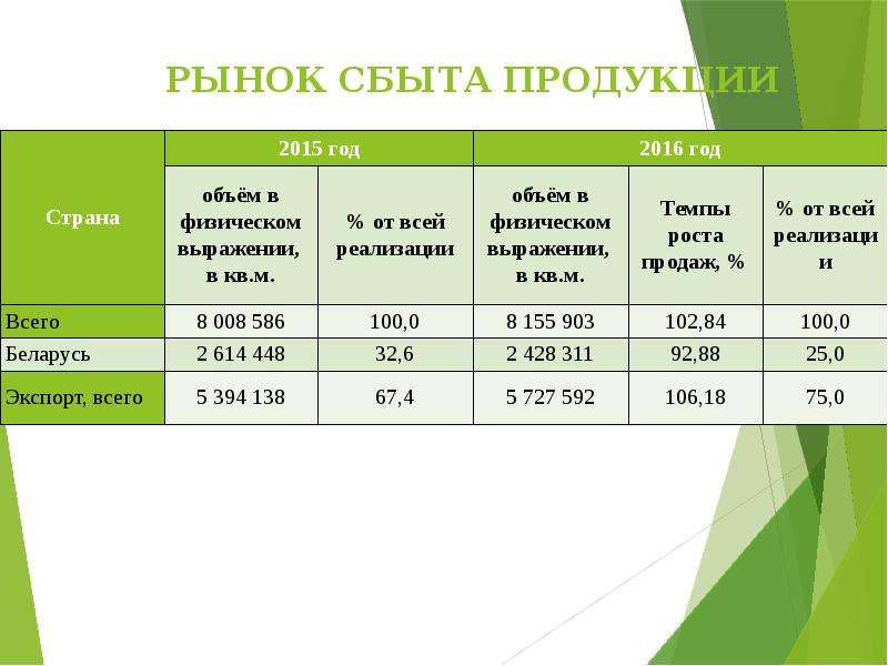 Рынки реализации продукции. Рынок сбыта продукции это. Главные районы сбыта продукции. Объем сбыта продукции предприятия.