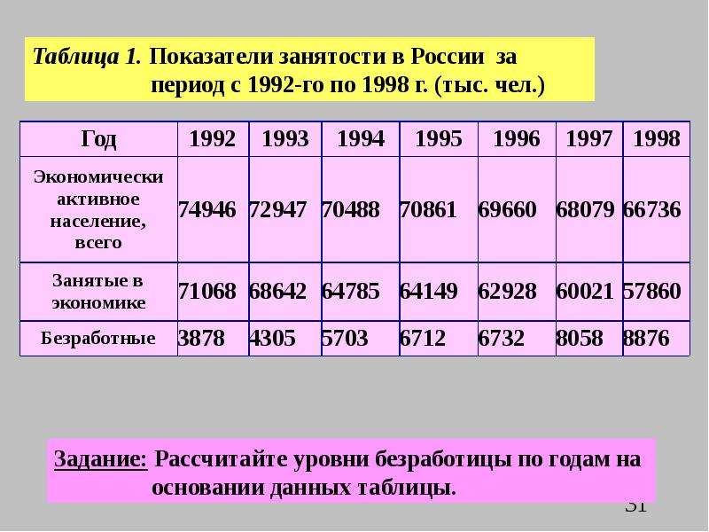 Коэффициент занятого населения. Таблица занятости в России. Коэффициент занятости. Инфляция и безработица.