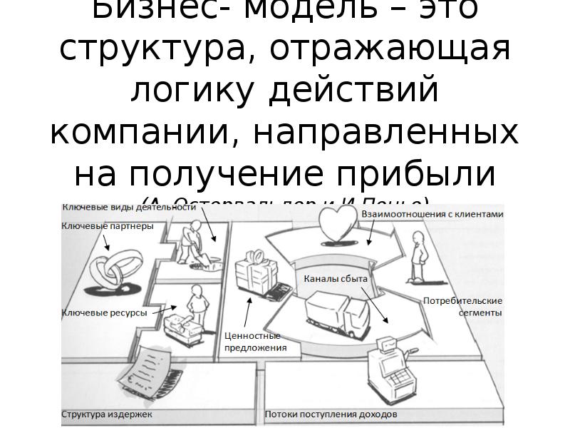 Бизнес модель. Структура бизнес модели. Бизнес модель бизнеса. Структура доходов бизнес модель пример.