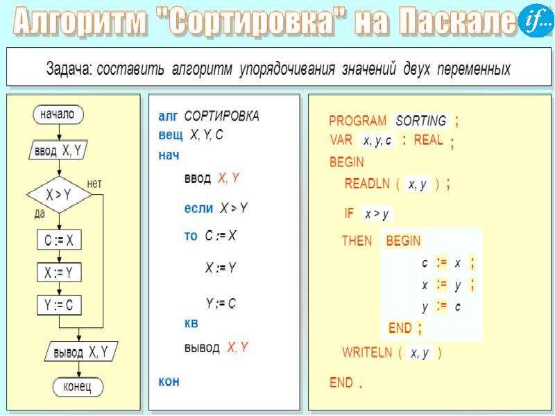 Программа сортировка паскаль. Паскаль программирование. Язык программирования Паскаль стенд. Конспект на тему язык программирования Паскаль. Нач вещ Паскаль.