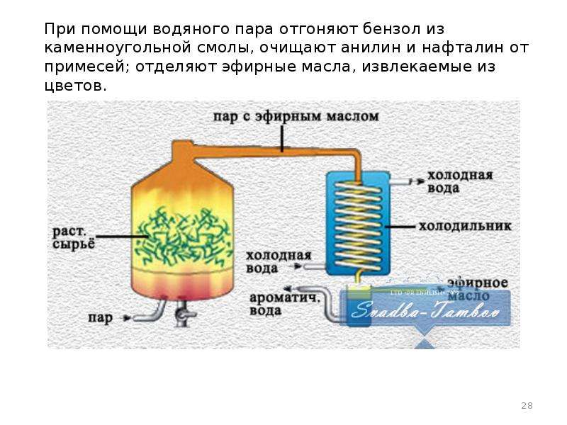 Перегонка угля. Установки для перегонки каменноугольной смолы. Перегонка каменноугольной смолы. Схема переработки каменноугольной смолы. Перегонка каменноугольной смолы формулы.