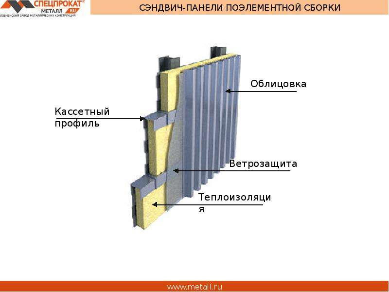 Сэндвич панели поэлементной сборки. Сэндвич поэлементной сборки н114. Панели поэлементной сборки МЕТАЛЛПРОФИЛЬ. Сэндвич профиль поэлементной сборки металл профиль. Сэндвич поэлементной сборки МЕТАЛЛПРОФИЛЬ.