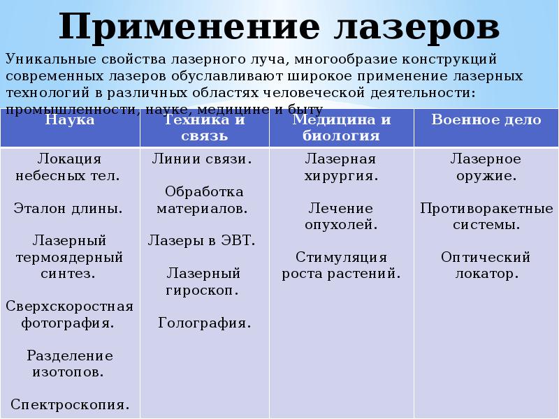 Проект лазерные технологии и их использование презентация