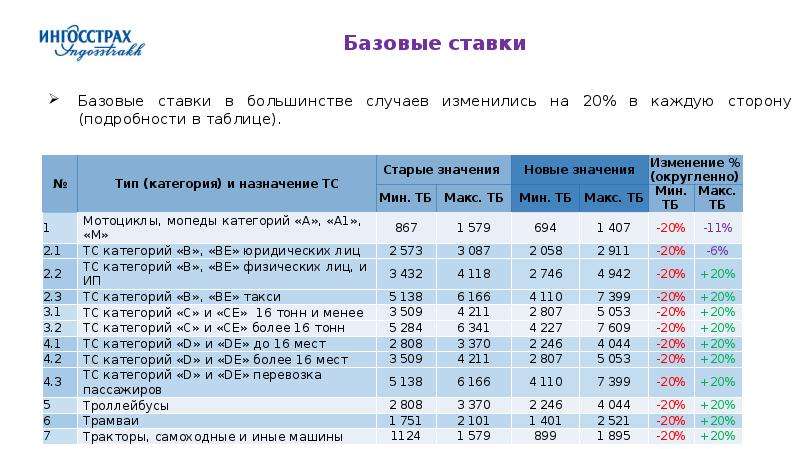 Расчет базового осаго. Базовый тариф ОСАГО 2020 по страховым компаниям. Базовый тариф ОСАГО 2020 таблица. Базовый тариф ОСАГО 2021 по страховым компаниям таблица.