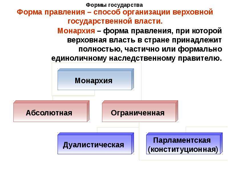 Сфера политики. Сфера политики и социального управления. Форма правления способ организации Верховной власти. Форма правления способ организации Верховной власти монархия. Формы правления это организация Верховной власти.