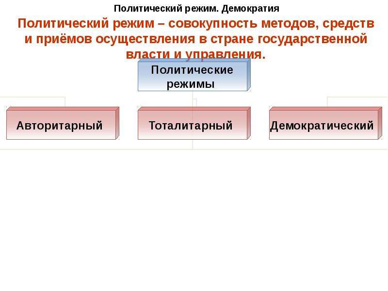 Презентация сфера политики и социального управления