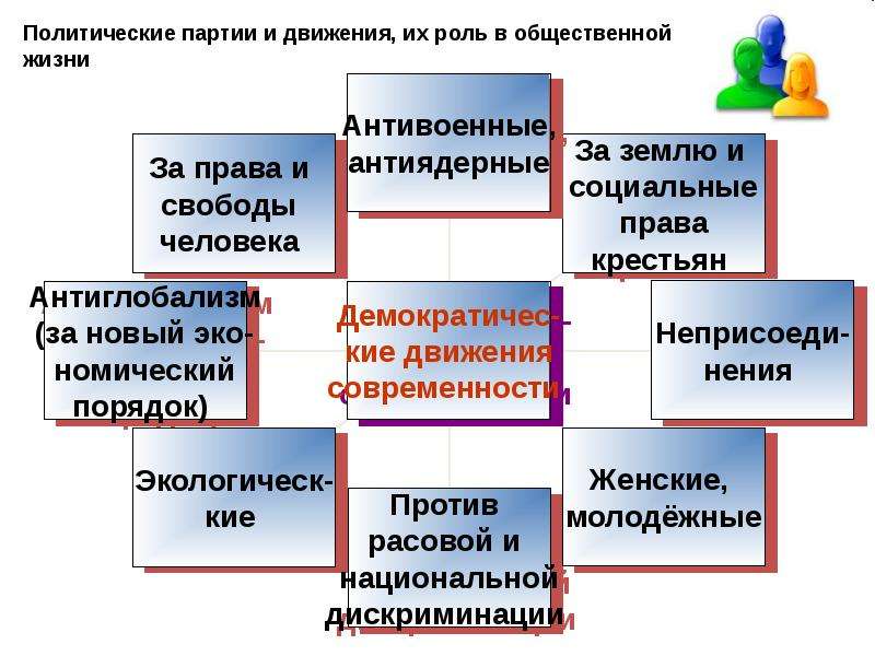 Презентация сфера политики и социального управления