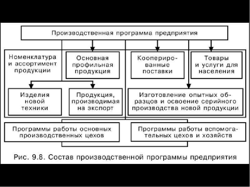 Данные разработки производственной программы используются для разработки подразделов плана