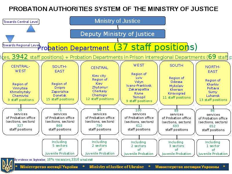 PROBATION AUTHORITIES SYSTEM OF THE MINISTRY OF JUSTICE