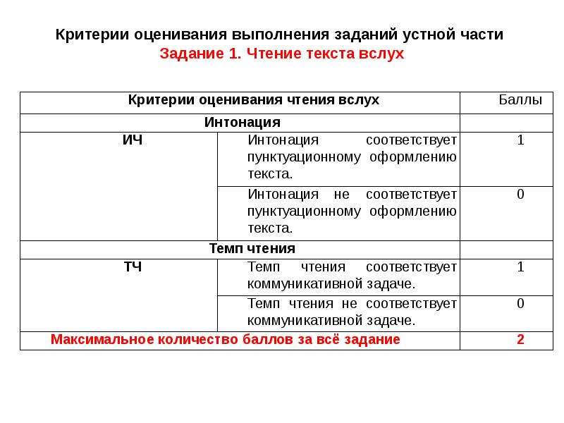 План сдачи устного собеседования