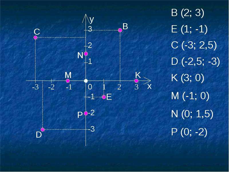 Прямоугольная система координат на плоскости 6 класс. Система координат на плоскости. Прямоугольная система координат. Декартовая система координат на плоскости. Прямоугольная система координат на плоскости.