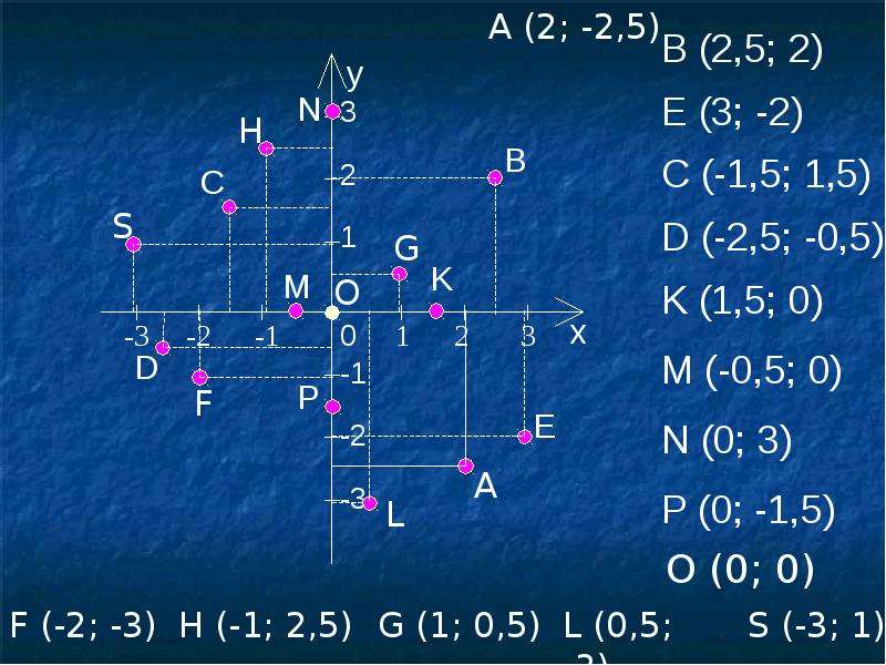 Прямоугольная система координат на плоскости 6 класс. Прямоугольная система координат 6 класс. Система координат на плоскости 6 класс. Прямоугольная система координат на плоскости 6 класс презентация. X -2 Y 4 Z 6 прямоугольная система.